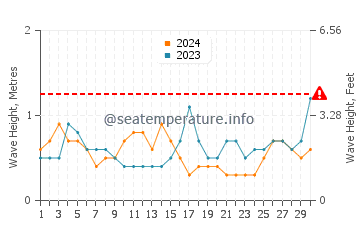 Waves height in Burgau in September