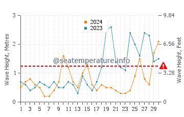 Altezza delle onde Burry Port a settembre