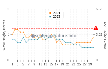 Waves height in Burum in September