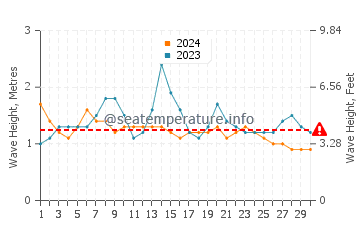 Waves height in Burutu in September