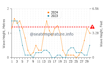 Waves height in Busing in September