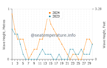 Waves height in Butag in September