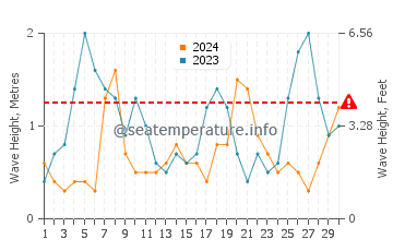 Altezza delle onde Bjala a settembre