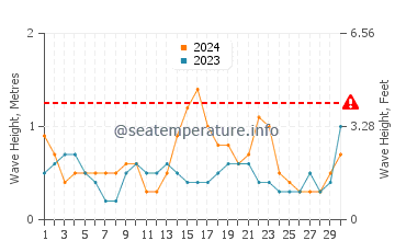 Altezza delle onde Byblos a settembre