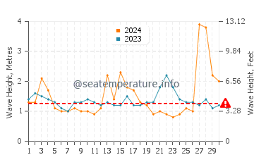 Waves height in Byron Bay in September