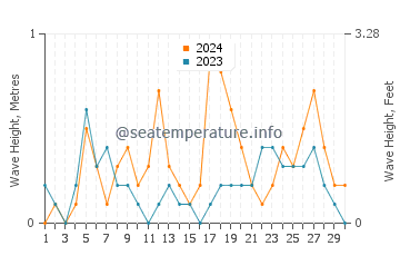 Altura de las olas en Ca' Savio en septiembre