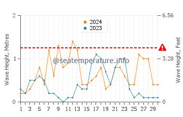Altezza delle onde Cabasson a settembre