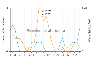 Waves height in Cabilao in September