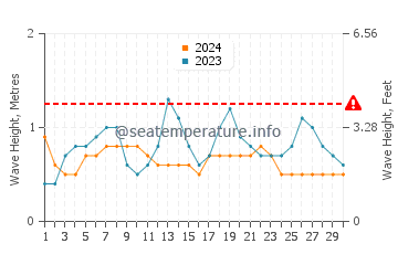 Altezza delle onde Cabinda a settembre
