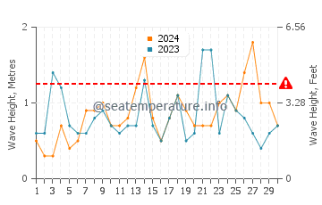 Waves height in Cabo de Gata in September