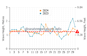 Altezza delle onde Cabo Frio a settembre