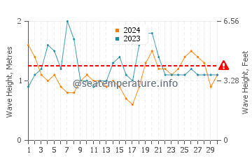 Waves height in Cabo Polonio in September