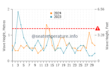 Waves height in Cabo Roig in September