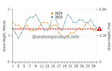Altura de las olas en Fogo en septiembre