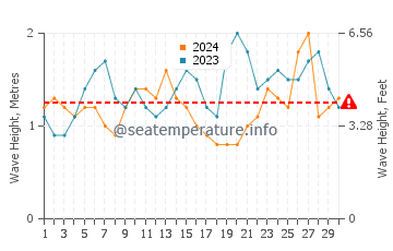 Altura de las olas en Isla de Sal en septiembre