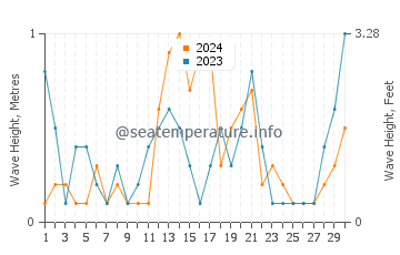 Waves height in Caborca in September