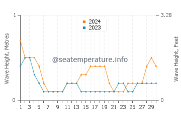 Waves height in Cabusao in September