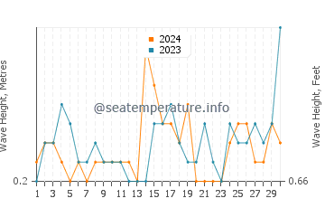 Waves height in Cacela Velha in September