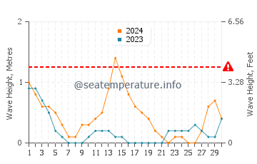 Waves height in Caditaan in September