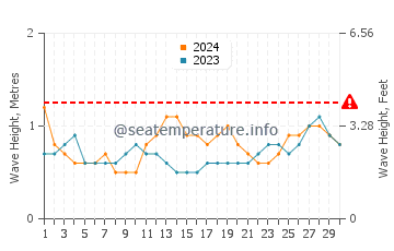 Waves height in Cagamotan in September