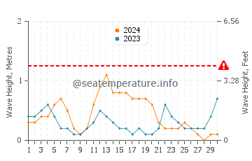 Waves height in Cagayan in September
