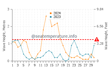 Waves height in Cagayancillo in September