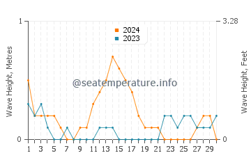 Waves height in Caibiran in September