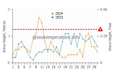 Altezza delle onde Cairnryan a settembre