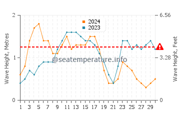 Altezza delle onde Cairns a settembre