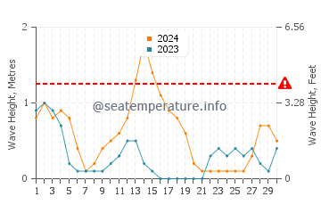 Waves height in Cajidiocan in September