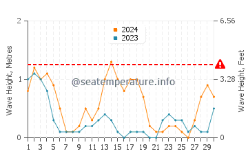 Waves height in Cajimos in September