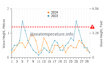 Altezza delle onde Cala Biriola a settembre