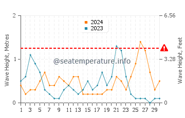 Waves height in Cala Blava in September