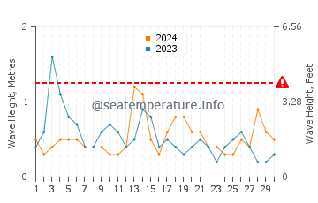Waves height in Cala Capitan in September