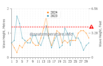 Waves height in Cala de Enmedio in September