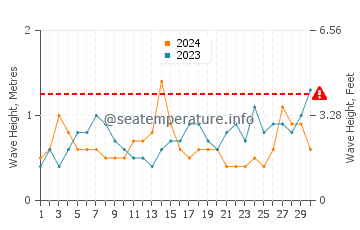 Waves height in Cala Del Aceite in September