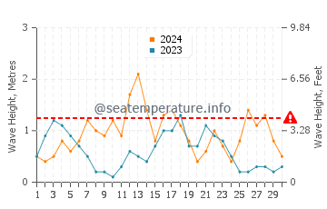 Waves height in Cala Estreta in September
