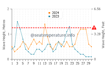 Waves height in Cala Gracio in September