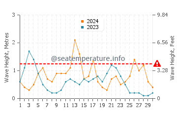 Waves height in Cala Macarelleta in September