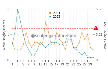 Waves height in Cala Mandia in September
