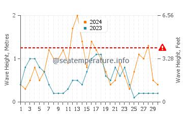 Waves height in Cala Montgo in September