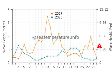 Waves height in Cala Morell in September