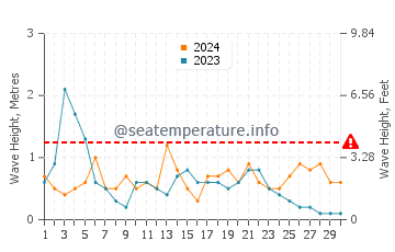 Waves height in Cala Nova in September