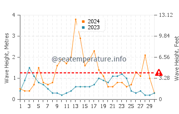 Waves height in Cala Pilar in September