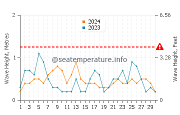 Altezza delle onde Cala Pira a settembre