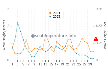 Waves height in Cala Romantica in September