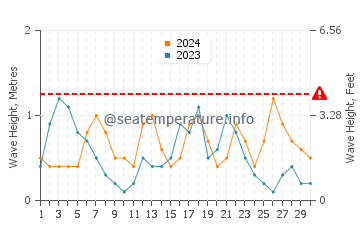 Altura de las olas en Platja Sa Conca en septiembre