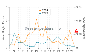 Waves height in Cala San Vicente in September
