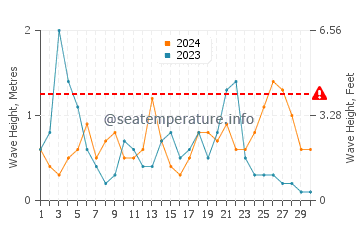 Waves height in Cala Saona in September