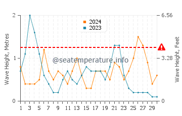 Waves height in Cala Serena in September